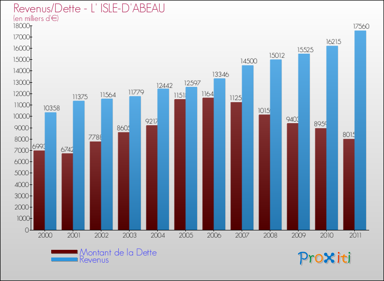 Evolution comparée de la dette et des revenus pour la commune de L' ISLE-D'ABEAU de 2000 à 2011 Comparaison de la dette et des revenus pour L' ISLE-D'ABEAU de 2000 à 2011