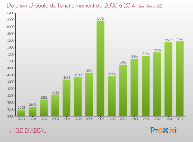 Evolution du montant de la Dotation Globale de Fonctionnement pour la commune de L' ISLE-D'ABEAU de 2000 à 2014 Evolution du montant de la Dotation Globale de Fonctionnement pour L' ISLE-D'ABEAU de 2000 à 2014