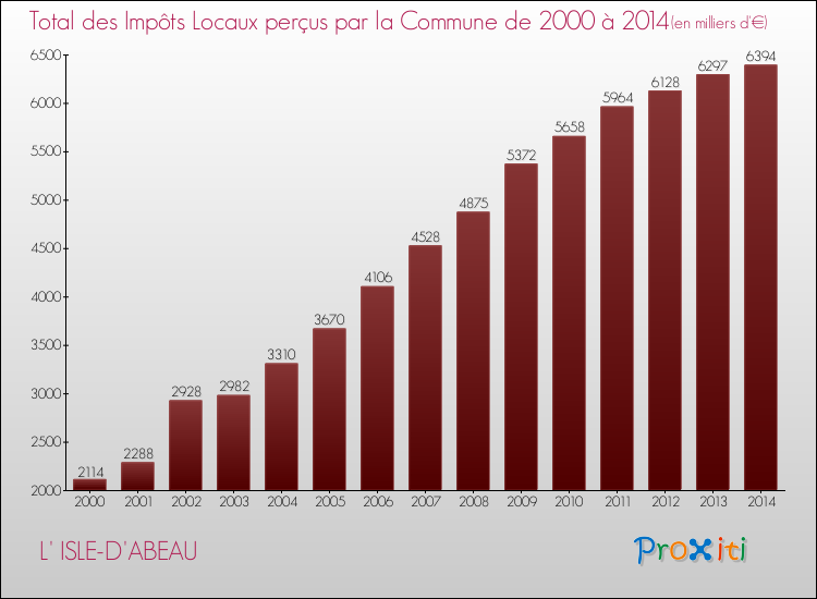 Evolution des Impôts Locaux pour la commune de L' ISLE-D'ABEAU de 2000 à 2014 Evolution des Impôts Locaux pour L' ISLE-D'ABEAU de 2000 à 2014