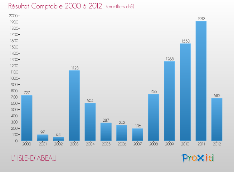 Evolution du résultat comptable pour la commune de L' ISLE-D'ABEAU de 2000 à 2012 Evolution du résultat comptable pour L' ISLE-D'ABEAU de 2000 à 2012