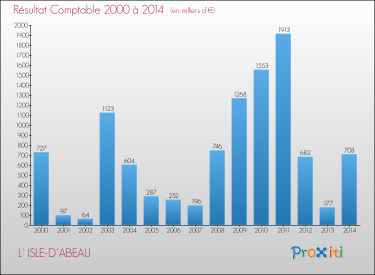 Evolution du résultat comptable pour la commune de L' ISLE-D'ABEAU de 2000 à 2014 Evolution du résultat comptable pour L' ISLE-D'ABEAU de 2000 à 2014