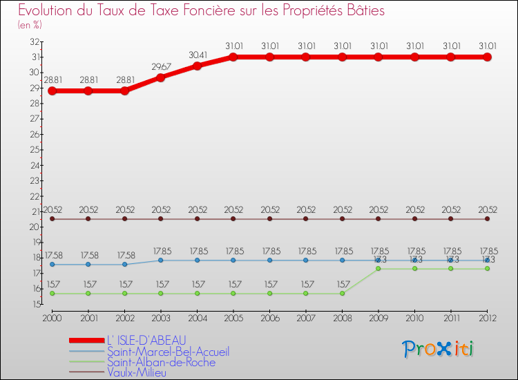 Evolution du taux de la taxe foncière sur le bati pour L' ISLE-D'ABEAU et les communes proches de 2000 à 2012 Comparaison des taux de taxe foncière sur le bati pour L' ISLE-D'ABEAU et les communes voisines de 2000 à 2012