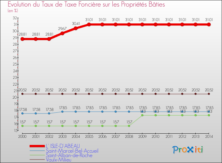 Evolution du taux de la taxe foncière sur le bati pour L' ISLE-D'ABEAU et les communes proches de 2000 à 2014 Comparaison des taux de taxe foncière sur le bati pour L' ISLE-D'ABEAU et les communes voisines de 2000 à 2014