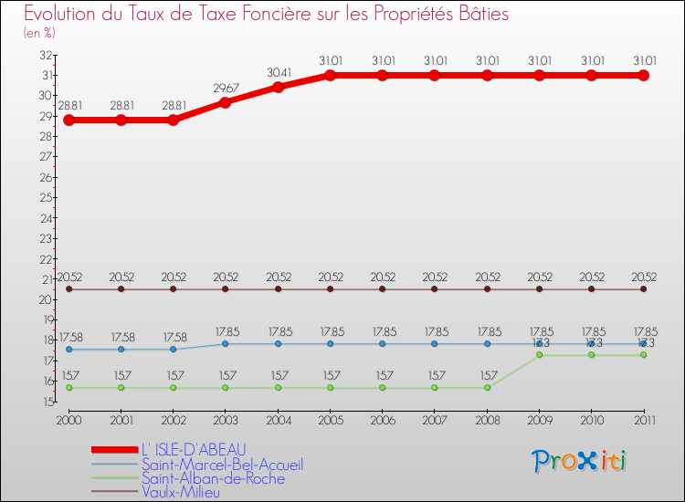 Evolution du taux de la taxe foncière sur le bati pour L' ISLE-D'ABEAU et les communes proches Comparaison des taux de taxe foncière sur le bati pour L' ISLE-D'ABEAU et les communes voisines