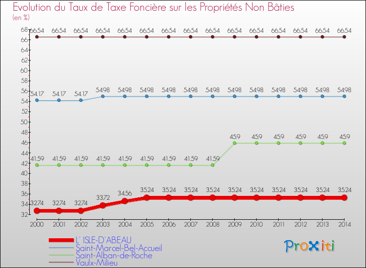 Evolution du taux de la taxe foncière sur les immeubles et terrains non batis pour L' ISLE-D'ABEAU et les communes proches de 2000 à 2014 Comparaison des taux de la taxe foncière sur les immeubles et terrains non batis pour L' ISLE-D'ABEAU et les communes voisines de 2000 à 2014