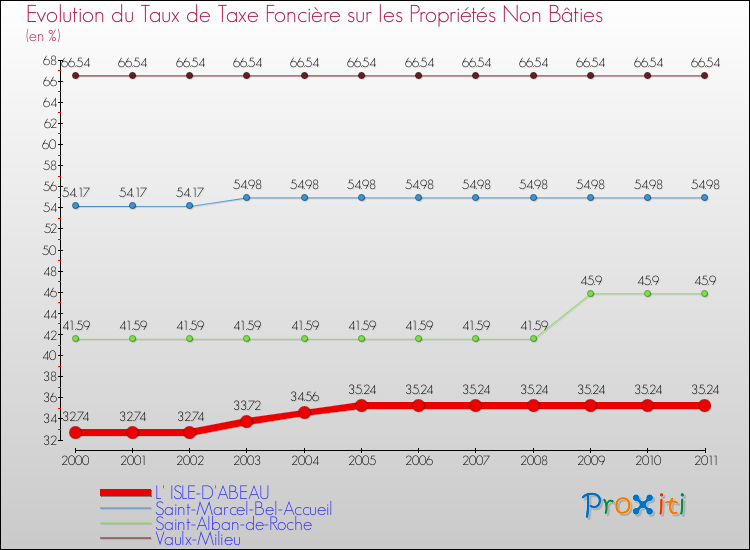 Evolution du taux de la taxe foncière sur les immeubles et terrains non batis pour L' ISLE-D'ABEAU et les communes proches Comparaison des taux de la taxe foncière sur les immeubles et terrains non batis pour L' ISLE-D'ABEAU et les communes voisines