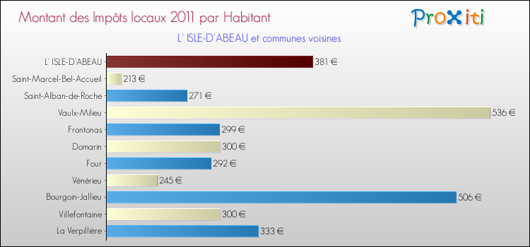 Montant des impôts locaux par Habitant pour L' ISLE-D'ABEAU et les communes proches Comparaison des impôts locaux par habitant pour L' ISLE-D'ABEAU et les communes voisines