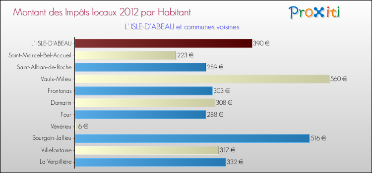 Montant des impôts locaux par Habitant pour L' ISLE-D'ABEAU et les communes proches Comparaison des impôts locaux par habitant pour L' ISLE-D'ABEAU et les communes voisines