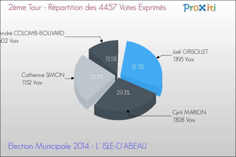 Répartition des votes exprimés au 2ème Tour des Elections Municipales 2014 de la commune de L' ISLE-D'ABEAU Elections Municipales 2014 - Répartition des votes exprimés au 2ème Tour pour la commune de L' ISLE-D'ABEAU