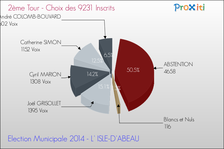 Résultats par rapport aux inscrits au 2ème Tour des Elections Municipales 2014 de la commune de L' ISLE-D'ABEAU Elections Municipales 2014 - Résultats par rapport aux inscrits au 2ème Tour pour la commune de L' ISLE-D'ABEAU
