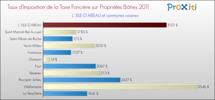 Taux d'imposition de la taxe foncière sur le bati 2011 pour L' ISLE-D'ABEAU et les communes proches Comparaison des taux d'imposition de la taxe foncière sur le bati 2011 pour L' ISLE-D'ABEAU et les communes voisines