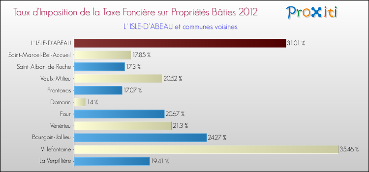 Taux d'imposition de la taxe foncière sur le bati 2012 pour L' ISLE-D'ABEAU et les communes proches Comparaison des taux d'imposition de la taxe foncière sur le bati 2012 pour L' ISLE-D'ABEAU et les communes voisines