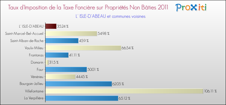 Taux d'imposition de la taxe foncière sur les immeubles et terrains non batis 2011 pour L' ISLE-D'ABEAU et les communes proches Comparaison des taux d'imposition de la taxe foncière sur les immeubles et terrains non batis 2011 pour L' ISLE-D'ABEAU et les communes voisines
