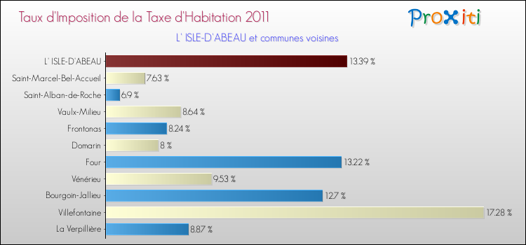 Taux d'imposition de la taxe d'habitation 2011 pour L' ISLE-D'ABEAU et les communes proches Comparaison des taux d'imposition de la taxe d'habitation 2011 pour L' ISLE-D'ABEAU et les communes voisines