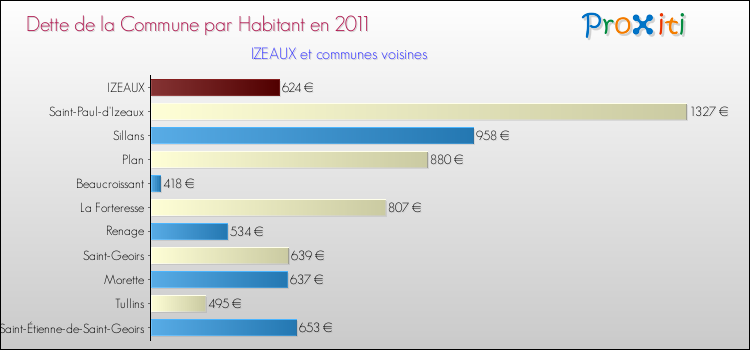 Dette par habitant de la commune en 2011 pour IZEAUX et les communes proches Comparaison de la dette par habitant de la commune en 2011 pour IZEAUX et les communes voisines