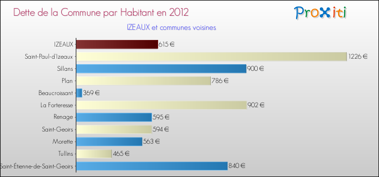 Dette par habitant de la commune en 2012 pour IZEAUX et les communes proches Comparaison de la dette par habitant de la commune en 2012 pour IZEAUX et les communes voisines