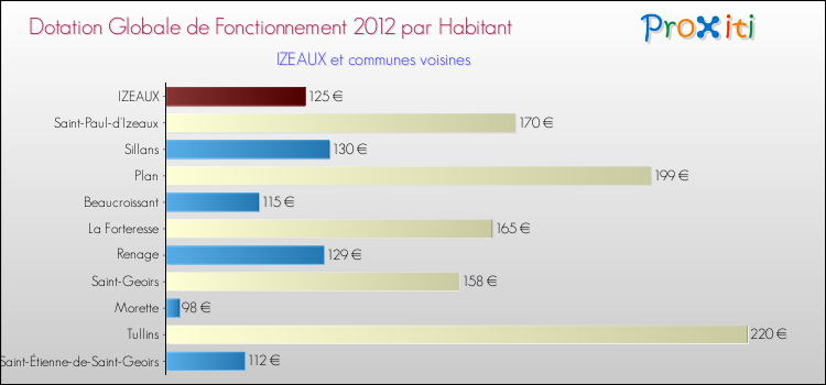 Montant des dotations globales de fonctionnement DGF par Habitant pour IZEAUX et les communes proches Comparaison des des dotations globales de fonctionnement DGF par habitant pour IZEAUX et les communes voisines