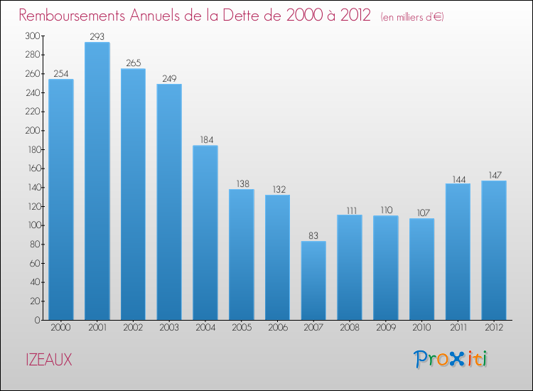 Evolution de l'annuité de la dette pour la commune de IZEAUX de 2000 à 2012 Annuités de la dette pour IZEAUX de 2000 à 2012
