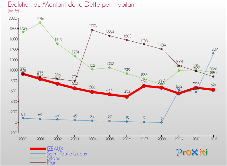 Evolution de la dette par habitant pour la commune de IZEAUX et les communes proches Comparaison de la dette par habitant pour IZEAUX et les communes voisines
