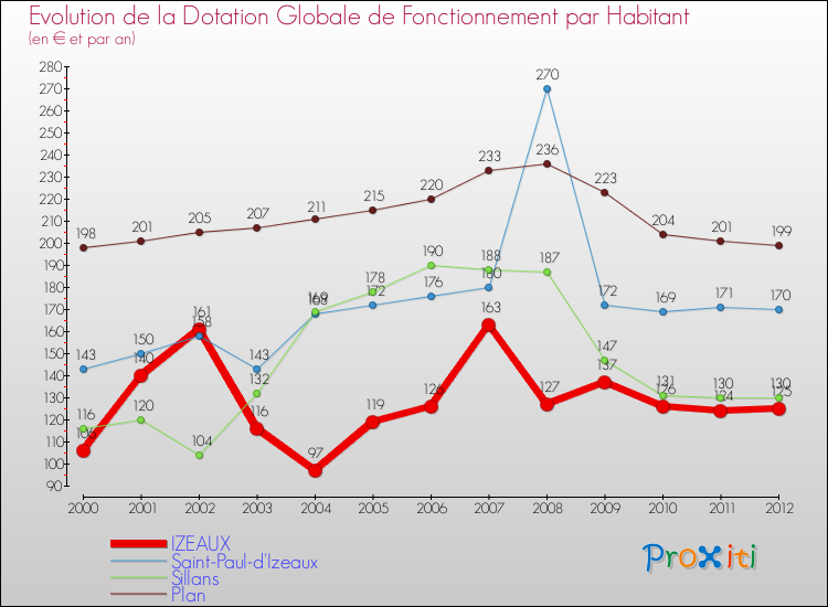 Evolution et montant de la dotation globale de fonctionnement par Habitant pour IZEAUX et les communes proches Comparaison des dotations globales de fonctionnement par habitant pour IZEAUX et les communes voisines