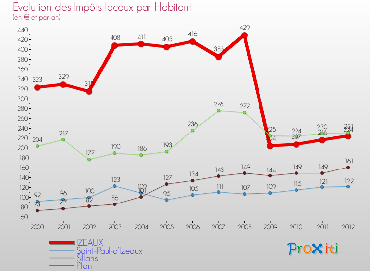 Evolution et montant des impôts locaux par Habitant pour IZEAUX et les communes proches Comparaison des impôts locaux par habitant pour IZEAUX et les communes voisines
