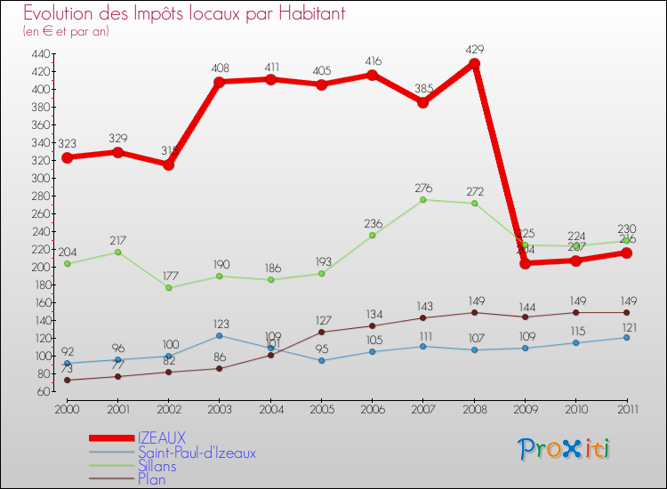Evolution et montant des impôts locaux par Habitant pour IZEAUX et les communes proches Comparaison des impôts locaux par habitant pour IZEAUX et les communes voisines