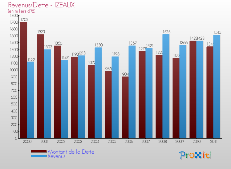 Evolution comparée de la dette et des revenus pour la commune de IZEAUX de 2000 à 2011 Comparaison de la dette et des revenus pour IZEAUX de 2000 à 2011