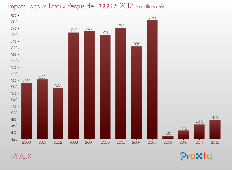 Evolution des Impôts Locaux pour la commune de IZEAUX de 2000 à 2012 Evolution des Impôts Locaux pour IZEAUX de 2000 à 2012
