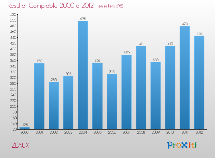 Evolution du résultat comptable pour la commune de IZEAUX de 2000 à 2012 Evolution du résultat comptable pour IZEAUX de 2000 à 2012