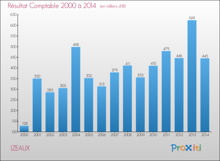 Evolution du résultat comptable pour la commune de IZEAUX de 2000 à 2014 Evolution du résultat comptable pour IZEAUX de 2000 à 2014