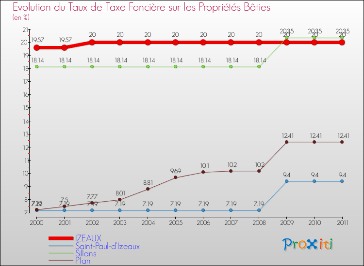 Evolution du taux de la taxe foncière sur le bati pour IZEAUX et les communes proches Comparaison des taux de taxe foncière sur le bati pour IZEAUX et les communes voisines