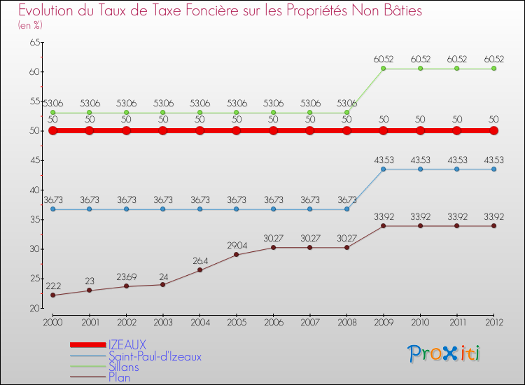 Evolution du taux de la taxe foncière sur les immeubles et terrains non batis pour IZEAUX et les communes proches de 2000 à 2012 Comparaison des taux de la taxe foncière sur les immeubles et terrains non batis pour IZEAUX et les communes voisines de 2000 à 2012