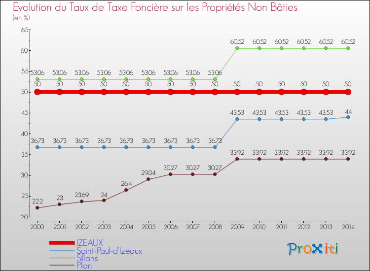 Evolution du taux de la taxe foncière sur les immeubles et terrains non batis pour IZEAUX et les communes proches de 2000 à 2014 Comparaison des taux de la taxe foncière sur les immeubles et terrains non batis pour IZEAUX et les communes voisines de 2000 à 2014
