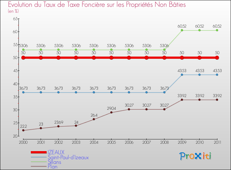 Evolution du taux de la taxe foncière sur les immeubles et terrains non batis pour IZEAUX et les communes proches Comparaison des taux de la taxe foncière sur les immeubles et terrains non batis pour IZEAUX et les communes voisines