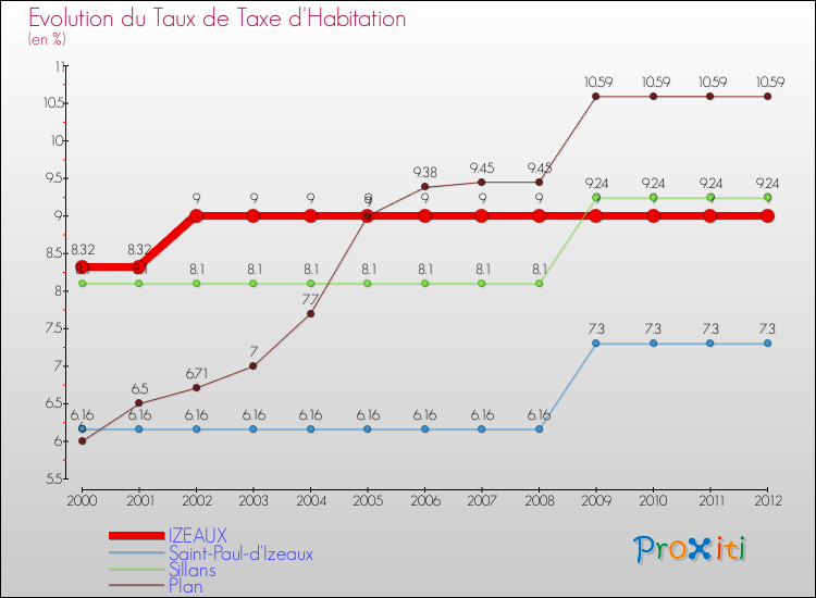 Evolution du taux de la taxe d'habitation pour IZEAUX et les communes proches Comparaison des taux de la taxe d'habitation pour IZEAUX et les communes voisines