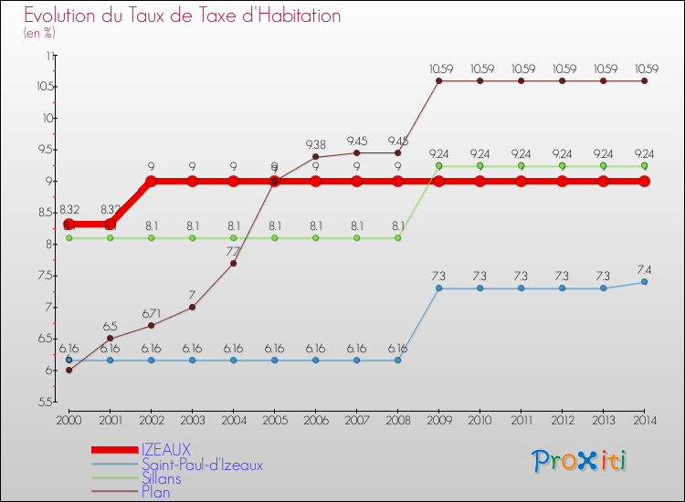Evolution du taux de la taxe d'habitation pour IZEAUX et les communes proches de 2000 à 2014 Comparaison des taux de la taxe d'habitation pour IZEAUX et les communes voisines de 2000 à 2014