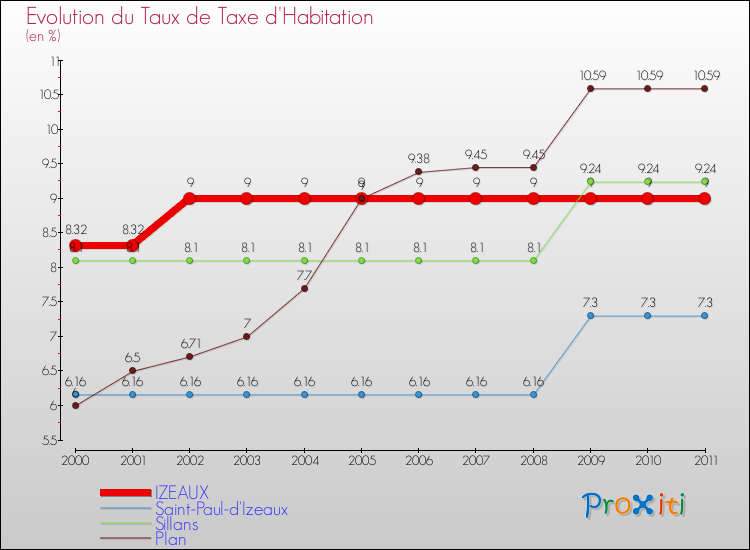 Evolution du taux de la taxe d'habitation pour IZEAUX et les communes proches Comparaison des taux de la taxe d'habitation pour IZEAUX et les communes voisines