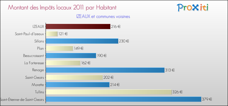 Montant des impôts locaux par Habitant pour IZEAUX et les communes proches Comparaison des impôts locaux par habitant pour IZEAUX et les communes voisines