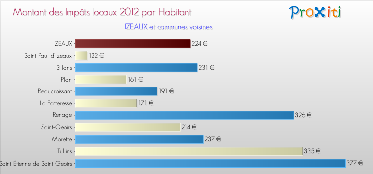 Montant des impôts locaux par Habitant pour IZEAUX et les communes proches Comparaison des impôts locaux par habitant pour IZEAUX et les communes voisines