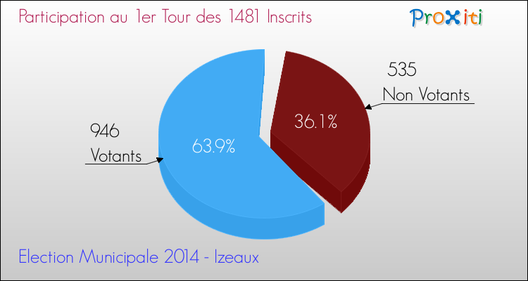Participation au 1er Tour des Elections Municipales 2014 de la commune de Izeaux Elections Municipales 2014 - Participation au 1er Tour pour la commune de Izeaux