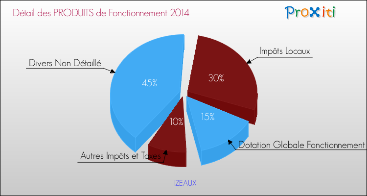 Décomposition du Budget de Fonctionnement 2014 de la commune de IZEAUX Budget de Fonctionnement 2014 pour la commune de IZEAUX