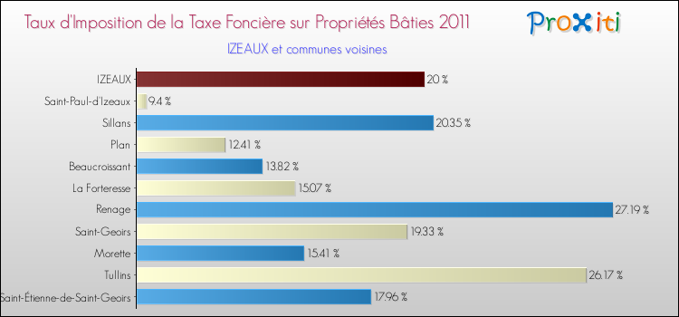 Taux d'imposition de la taxe foncière sur le bati 2011 pour IZEAUX et les communes proches Comparaison des taux d'imposition de la taxe foncière sur le bati 2011 pour IZEAUX et les communes voisines
