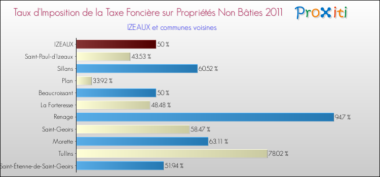 Taux d'imposition de la taxe foncière sur les immeubles et terrains non batis 2011 pour IZEAUX et les communes proches Comparaison des taux d'imposition de la taxe foncière sur les immeubles et terrains non batis 2011 pour IZEAUX et les communes voisines