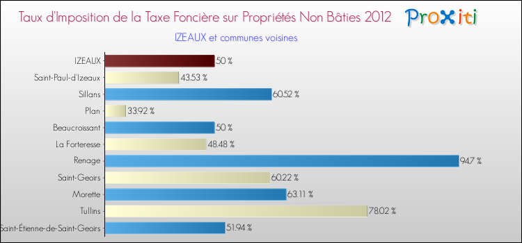 Taux d'imposition de la taxe foncière sur les immeubles et terrains non batis 2012 pour IZEAUX et les communes proches Comparaison des taux d'imposition de la taxe foncière sur les immeubles et terrains non batis 2012 pour IZEAUX et les communes voisines