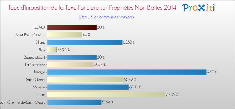 Taux d'imposition de la taxe foncière sur les immeubles et terrains non batis 2014 pour IZEAUX et les communes proches Comparaison des taux d'imposition de la taxe foncière sur les immeubles et terrains non batis 2014 pour IZEAUX et les communes voisines
