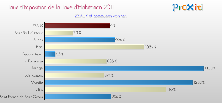 Taux d'imposition de la taxe d'habitation 2011 pour IZEAUX et les communes proches Comparaison des taux d'imposition de la taxe d'habitation 2011 pour IZEAUX et les communes voisines