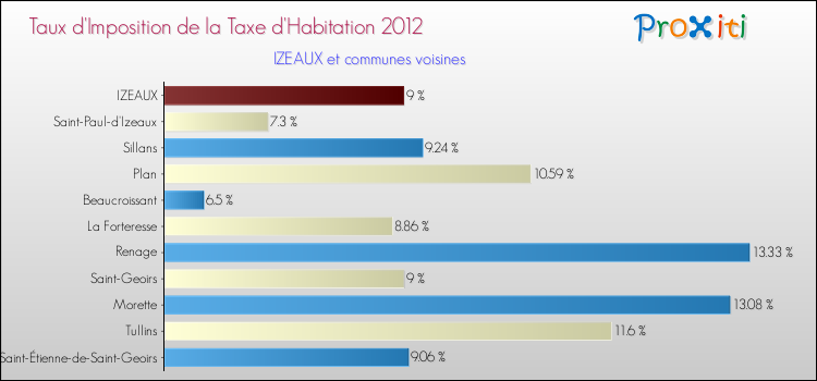 Taux d'imposition de la taxe d'habitation 2012 pour IZEAUX et les communes proches Comparaison des taux d'imposition de la taxe d'habitation 2012 pour IZEAUX et les communes voisines