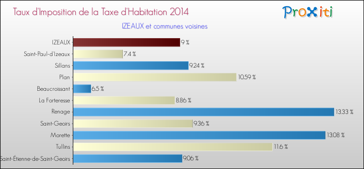 Taux d'imposition de la taxe d'habitation 2014 pour IZEAUX et les communes proches Comparaison des taux d'imposition de la taxe d'habitation 2014 pour IZEAUX et les communes voisines