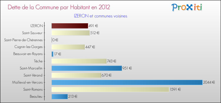 Dette par habitant de la commune en 2012 pour IZERON et les communes proches Comparaison de la dette par habitant de la commune en 2012 pour IZERON et les communes voisines
