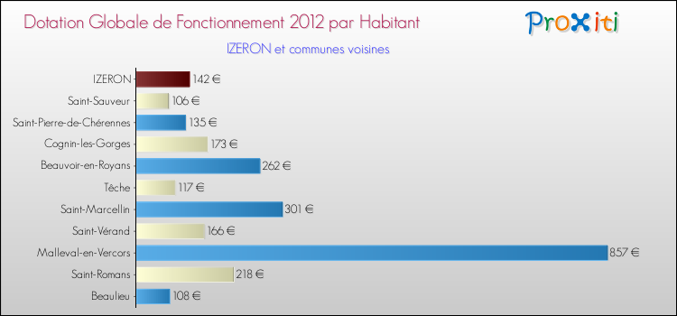 Montant des dotations globales de fonctionnement DGF par Habitant pour IZERON et les communes proches Comparaison des des dotations globales de fonctionnement DGF par habitant pour IZERON et les communes voisines